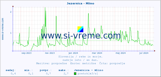 POVPREČJE :: Jezernica - Mlino :: temperatura | pretok | višina :: zadnje leto / en dan.