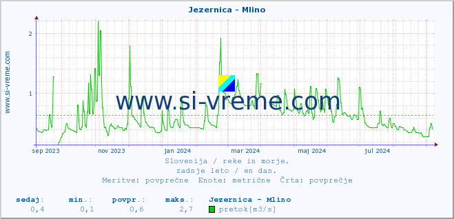 POVPREČJE :: Jezernica - Mlino :: temperatura | pretok | višina :: zadnje leto / en dan.