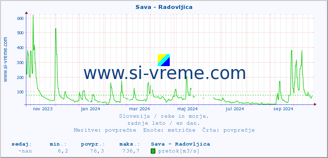 POVPREČJE :: Sava - Radovljica :: temperatura | pretok | višina :: zadnje leto / en dan.