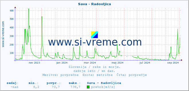 POVPREČJE :: Sava - Radovljica :: temperatura | pretok | višina :: zadnje leto / en dan.