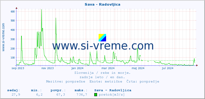 POVPREČJE :: Sava - Radovljica :: temperatura | pretok | višina :: zadnje leto / en dan.