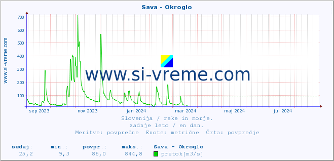 POVPREČJE :: Sava - Okroglo :: temperatura | pretok | višina :: zadnje leto / en dan.