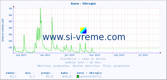 POVPREČJE :: Sava - Okroglo :: temperatura | pretok | višina :: zadnje leto / en dan.