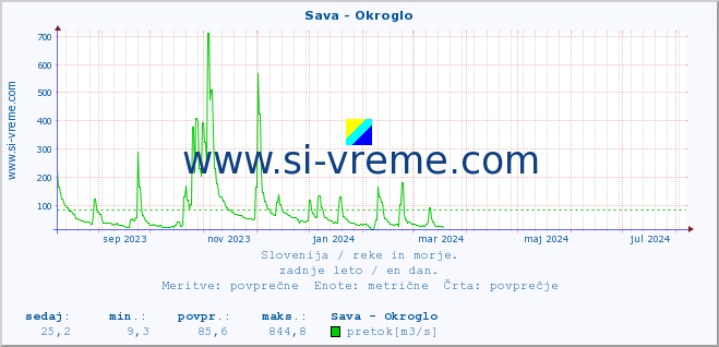 POVPREČJE :: Sava - Okroglo :: temperatura | pretok | višina :: zadnje leto / en dan.