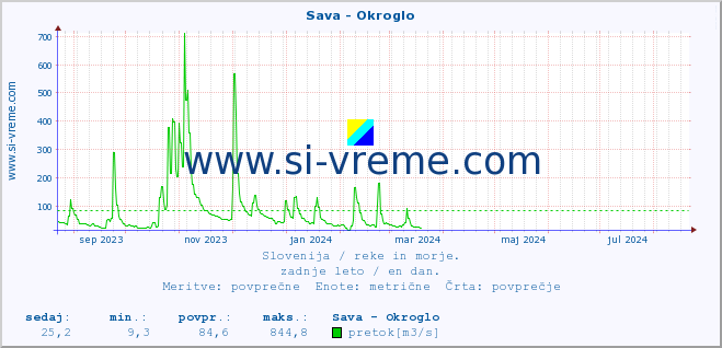 POVPREČJE :: Sava - Okroglo :: temperatura | pretok | višina :: zadnje leto / en dan.