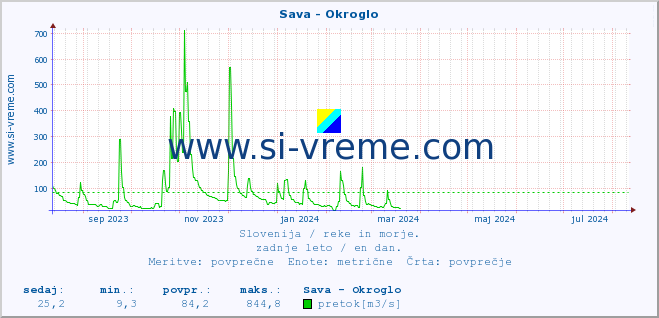 POVPREČJE :: Sava - Okroglo :: temperatura | pretok | višina :: zadnje leto / en dan.