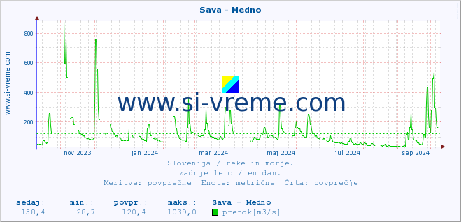 POVPREČJE :: Sava - Medno :: temperatura | pretok | višina :: zadnje leto / en dan.