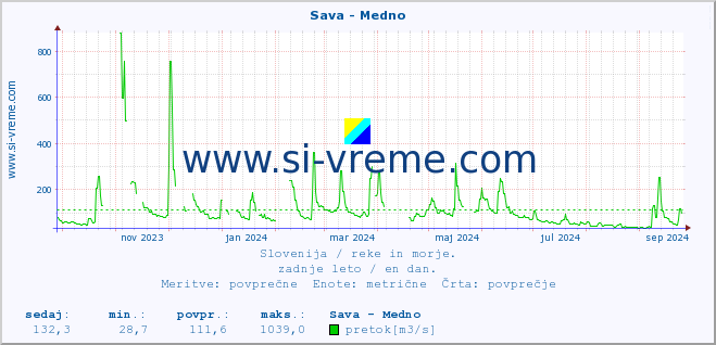 POVPREČJE :: Sava - Medno :: temperatura | pretok | višina :: zadnje leto / en dan.