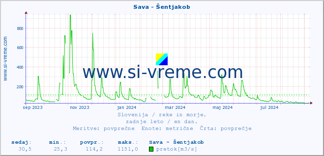 POVPREČJE :: Sava - Šentjakob :: temperatura | pretok | višina :: zadnje leto / en dan.