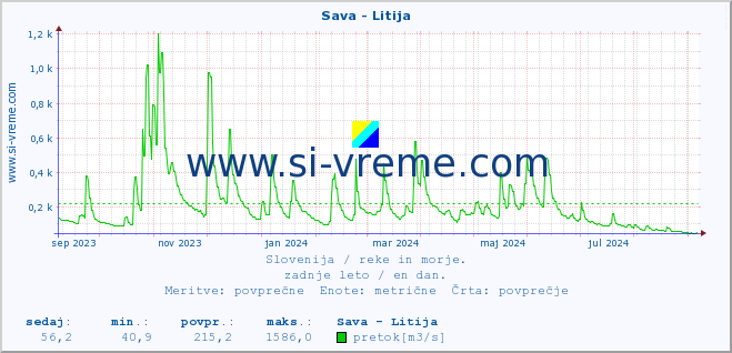 POVPREČJE :: Sava - Litija :: temperatura | pretok | višina :: zadnje leto / en dan.