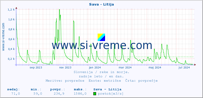 POVPREČJE :: Sava - Litija :: temperatura | pretok | višina :: zadnje leto / en dan.