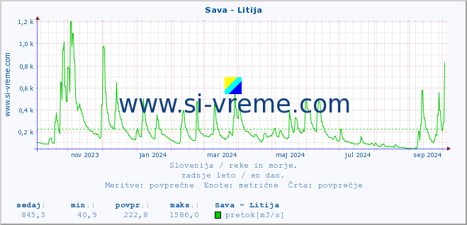 POVPREČJE :: Sava - Litija :: temperatura | pretok | višina :: zadnje leto / en dan.