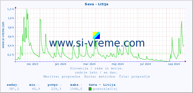 POVPREČJE :: Sava - Litija :: temperatura | pretok | višina :: zadnje leto / en dan.