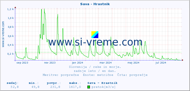 POVPREČJE :: Sava - Hrastnik :: temperatura | pretok | višina :: zadnje leto / en dan.