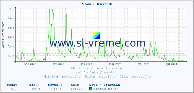 POVPREČJE :: Sava - Hrastnik :: temperatura | pretok | višina :: zadnje leto / en dan.