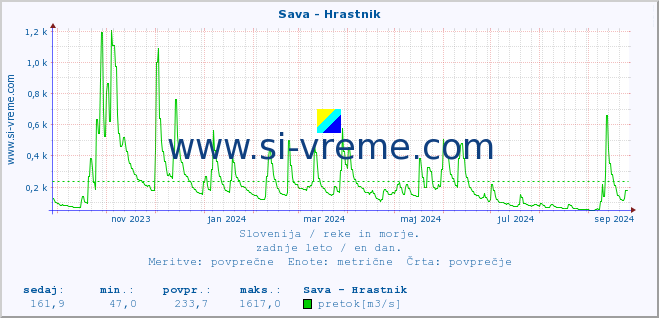 POVPREČJE :: Sava - Hrastnik :: temperatura | pretok | višina :: zadnje leto / en dan.