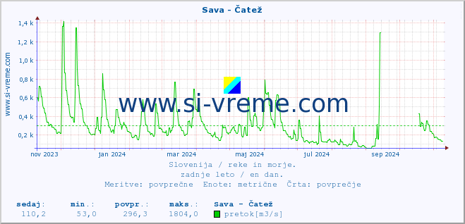 POVPREČJE :: Sava - Čatež :: temperatura | pretok | višina :: zadnje leto / en dan.