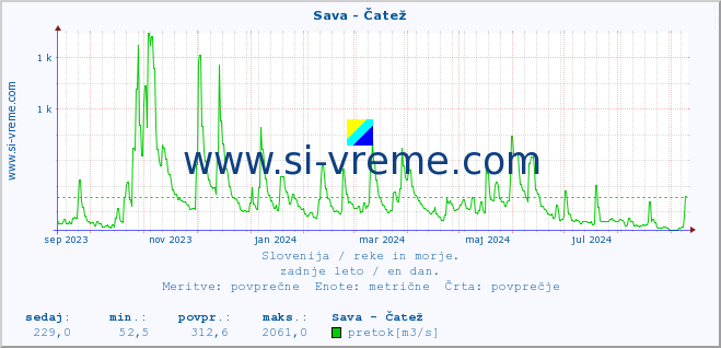 POVPREČJE :: Sava - Čatež :: temperatura | pretok | višina :: zadnje leto / en dan.