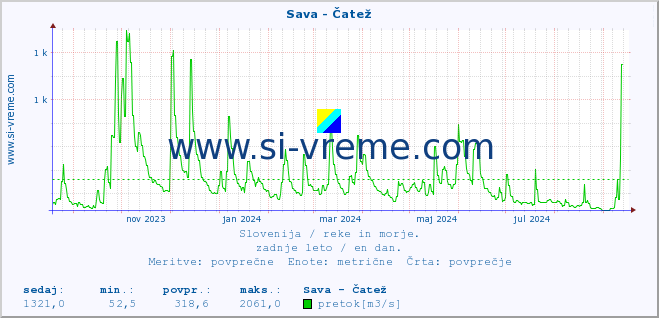 POVPREČJE :: Sava - Čatež :: temperatura | pretok | višina :: zadnje leto / en dan.