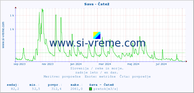 POVPREČJE :: Sava - Čatež :: temperatura | pretok | višina :: zadnje leto / en dan.