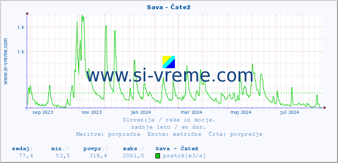 POVPREČJE :: Sava - Čatež :: temperatura | pretok | višina :: zadnje leto / en dan.