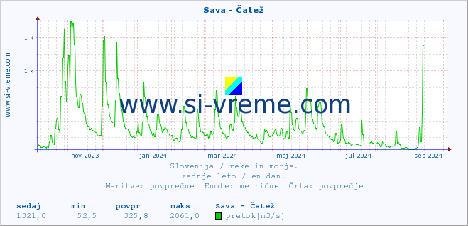 POVPREČJE :: Sava - Čatež :: temperatura | pretok | višina :: zadnje leto / en dan.