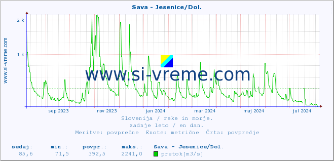 POVPREČJE :: Sava - Jesenice/Dol. :: temperatura | pretok | višina :: zadnje leto / en dan.