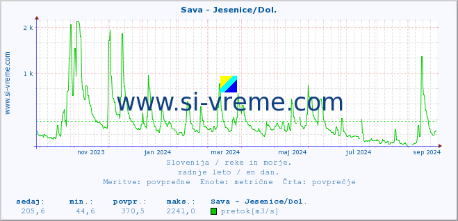 POVPREČJE :: Sava - Jesenice/Dol. :: temperatura | pretok | višina :: zadnje leto / en dan.