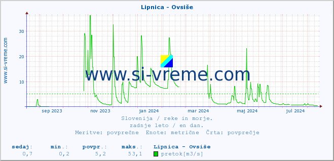 POVPREČJE :: Lipnica - Ovsiše :: temperatura | pretok | višina :: zadnje leto / en dan.