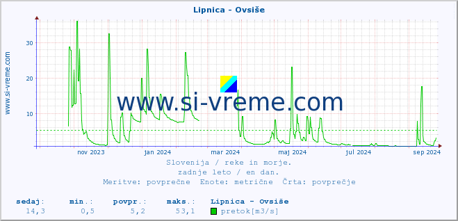 POVPREČJE :: Lipnica - Ovsiše :: temperatura | pretok | višina :: zadnje leto / en dan.