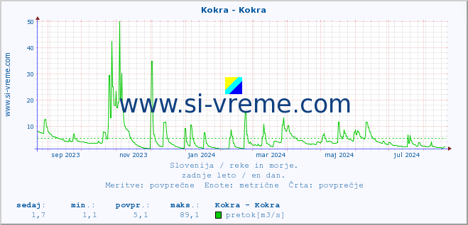 POVPREČJE :: Kokra - Kokra :: temperatura | pretok | višina :: zadnje leto / en dan.