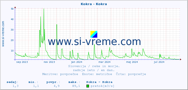 POVPREČJE :: Kokra - Kokra :: temperatura | pretok | višina :: zadnje leto / en dan.