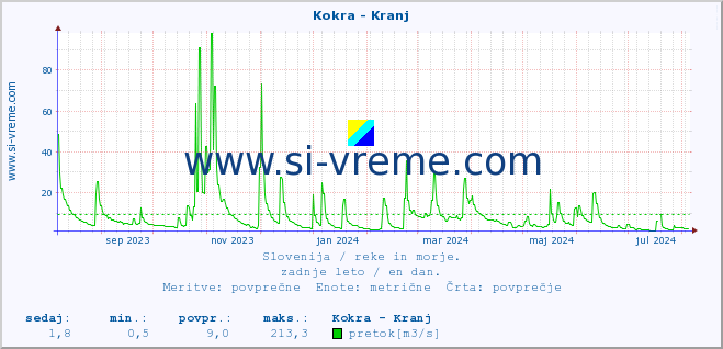 POVPREČJE :: Kokra - Kranj :: temperatura | pretok | višina :: zadnje leto / en dan.