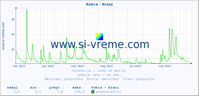 POVPREČJE :: Kokra - Kranj :: temperatura | pretok | višina :: zadnje leto / en dan.