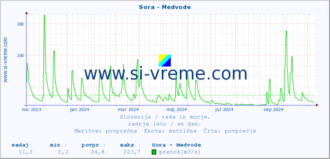 POVPREČJE :: Sora - Medvode :: temperatura | pretok | višina :: zadnje leto / en dan.