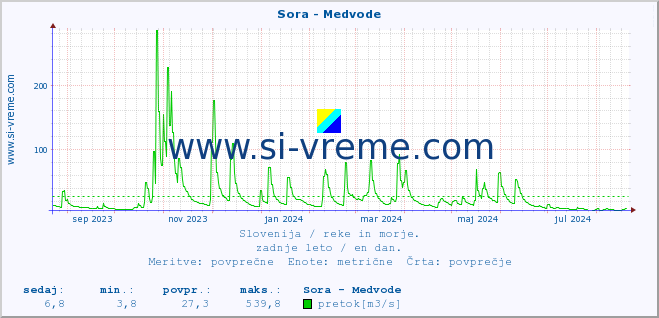 POVPREČJE :: Sora - Medvode :: temperatura | pretok | višina :: zadnje leto / en dan.