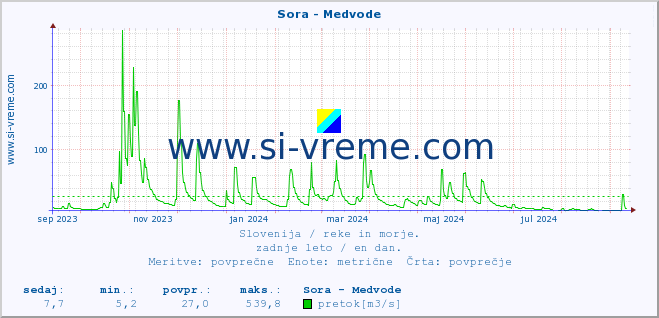 POVPREČJE :: Sora - Medvode :: temperatura | pretok | višina :: zadnje leto / en dan.