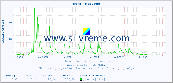 POVPREČJE :: Sora - Medvode :: temperatura | pretok | višina :: zadnje leto / en dan.