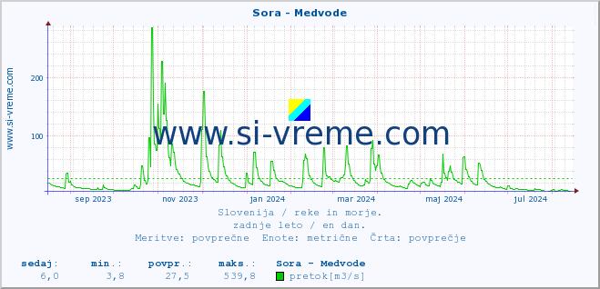 POVPREČJE :: Sora - Medvode :: temperatura | pretok | višina :: zadnje leto / en dan.