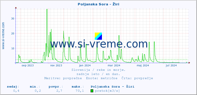 POVPREČJE :: Poljanska Sora - Žiri :: temperatura | pretok | višina :: zadnje leto / en dan.