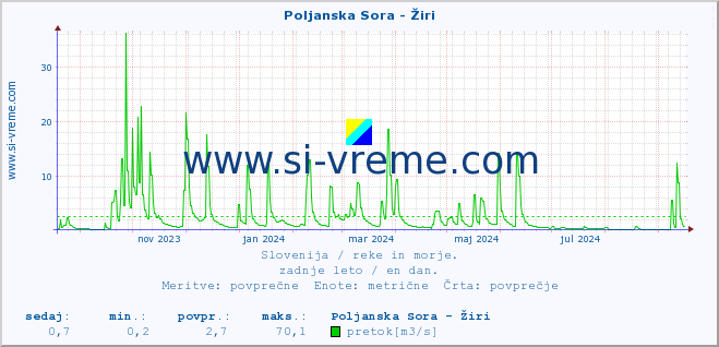 POVPREČJE :: Poljanska Sora - Žiri :: temperatura | pretok | višina :: zadnje leto / en dan.