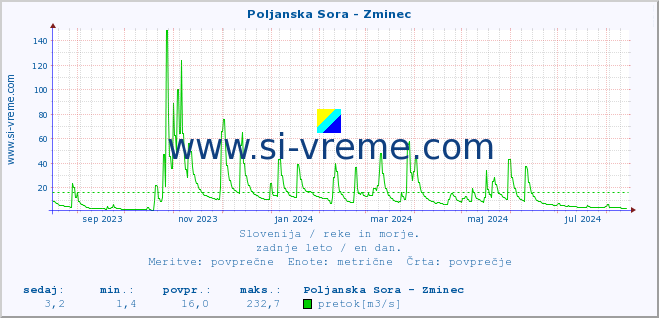 POVPREČJE :: Poljanska Sora - Zminec :: temperatura | pretok | višina :: zadnje leto / en dan.