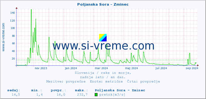 POVPREČJE :: Poljanska Sora - Zminec :: temperatura | pretok | višina :: zadnje leto / en dan.