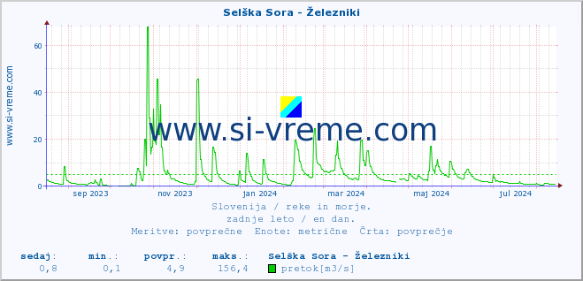 POVPREČJE :: Selška Sora - Železniki :: temperatura | pretok | višina :: zadnje leto / en dan.