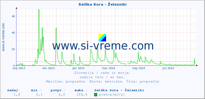 POVPREČJE :: Selška Sora - Železniki :: temperatura | pretok | višina :: zadnje leto / en dan.