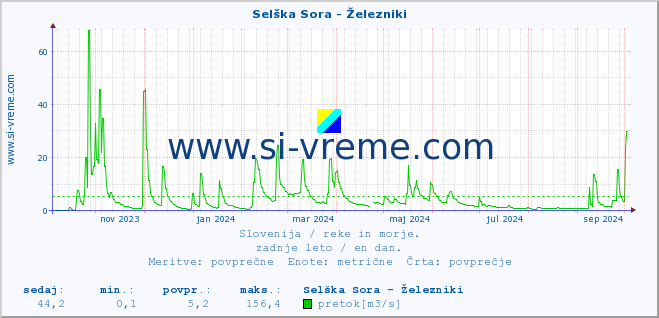 POVPREČJE :: Selška Sora - Železniki :: temperatura | pretok | višina :: zadnje leto / en dan.