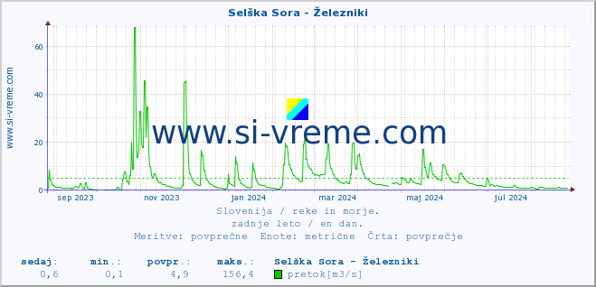 POVPREČJE :: Selška Sora - Železniki :: temperatura | pretok | višina :: zadnje leto / en dan.