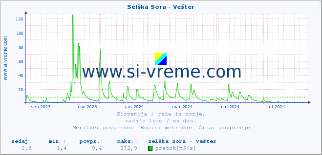 POVPREČJE :: Selška Sora - Vešter :: temperatura | pretok | višina :: zadnje leto / en dan.