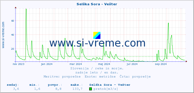 POVPREČJE :: Selška Sora - Vešter :: temperatura | pretok | višina :: zadnje leto / en dan.