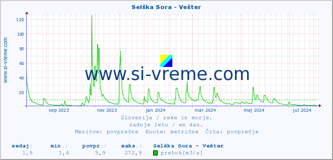 POVPREČJE :: Selška Sora - Vešter :: temperatura | pretok | višina :: zadnje leto / en dan.